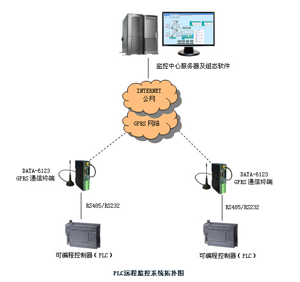 PLC遠程監(jiān)控系統(tǒng)DATA-9201 通信與自動控制技術(shù)的卓越應(yīng)用