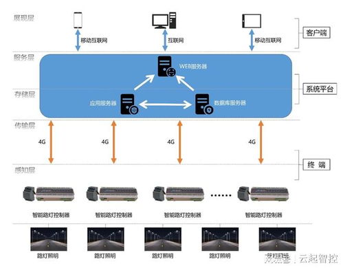 路燈無線智能控制器 通信與自動控制技術(shù)點亮城市智慧照明的未來